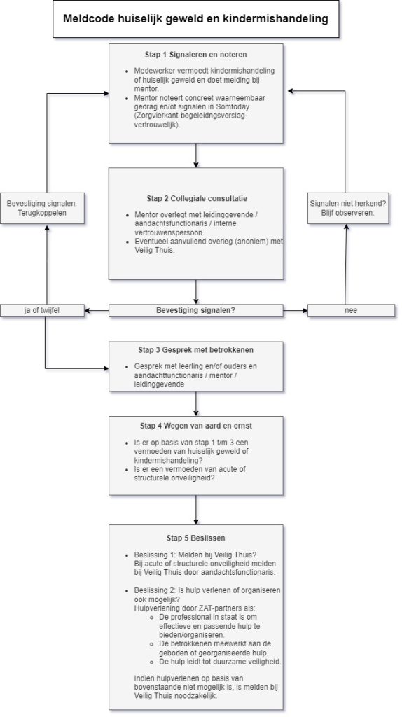 Meldcode Huiselijk Geweld En Kindermishandeling Nt2 Mundium College